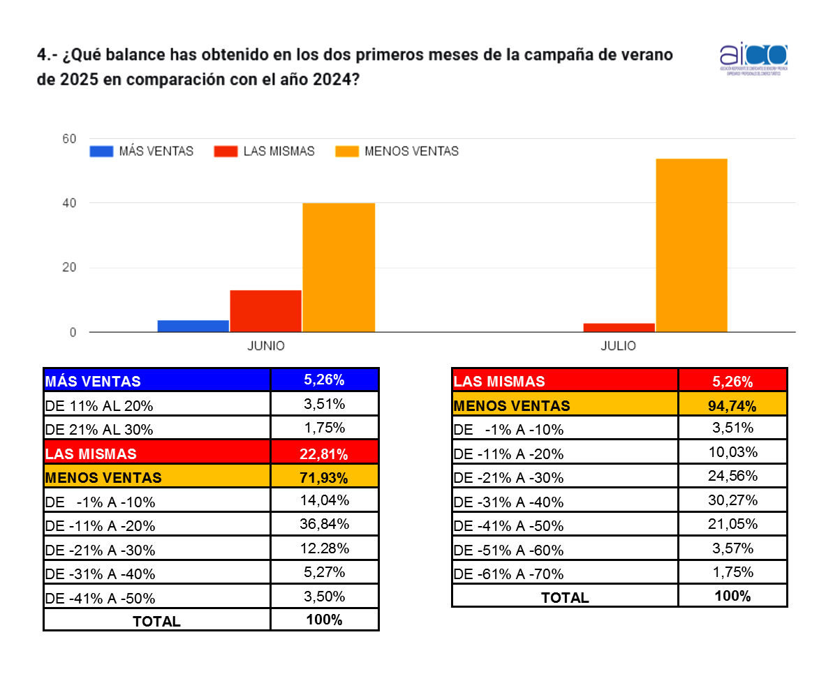 VERANO CON RESULTADOS PREOCUPANTES